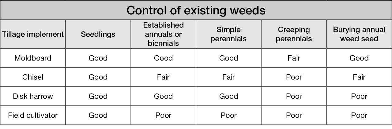 Tillage implements and control of various weed types