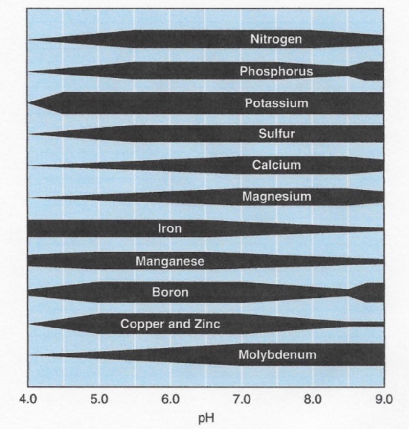 Nutrient availability based on soil pH. Illinois Agronomy Handbook. 